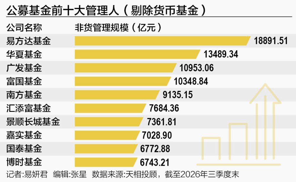 基金公司规模榜更新