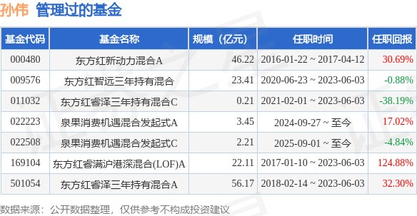 泉果嘉源三年持有期混合A基金经理变动:增聘孙伟为基金经理