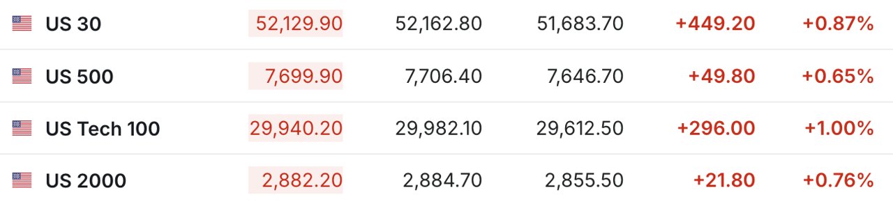 油价回落提振风险偏好 美股期指走高 纳指期货涨1% | 今夜看点