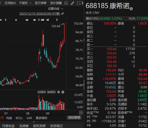 A股这一赛道火了!“20cm”涨停后,688185紧急公告!