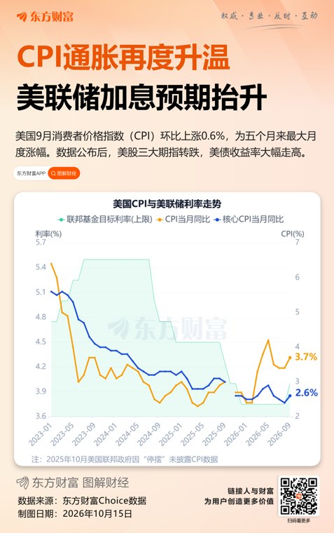 白宫官员解读9月CPI:通胀反弹与经济繁荣并存 尊重FED独立性!