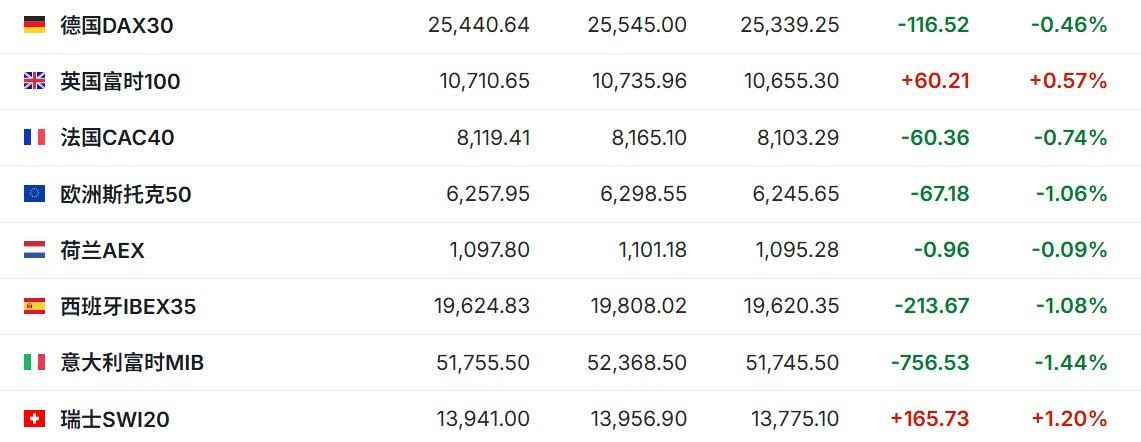 AI安全担忧升温 纳指期货跌超1.5% 英特尔盘前跌超6% | 今夜看点