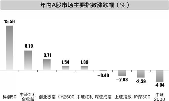 红利股跑出超预期行情 布局高股息需规避三重误区