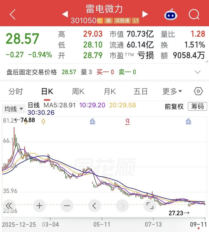 扛不住了陈发树拟减持雷电微力,公司股价年内已跌超45%