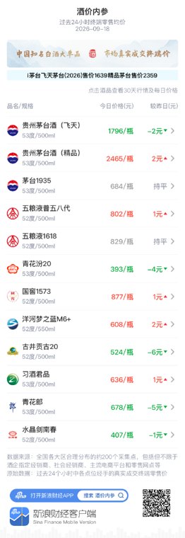 古井贡古20跌6元 二连阴重返近30天低位区间