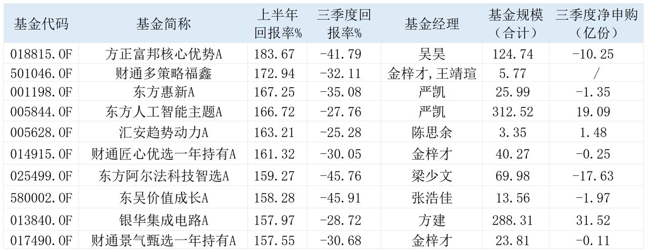 科技回调、医药走强,三季度多只知名基金调仓揭晓