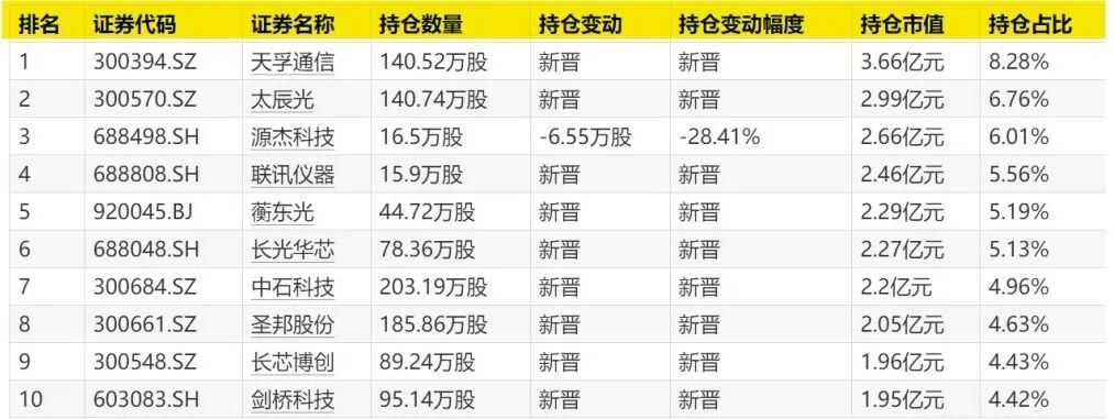多位知名基金经理调仓大曝光!李晓星:对AI产业长期发展保持乐观