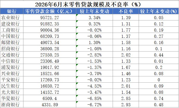 房贷持续退潮 零售贷款 “换挡”